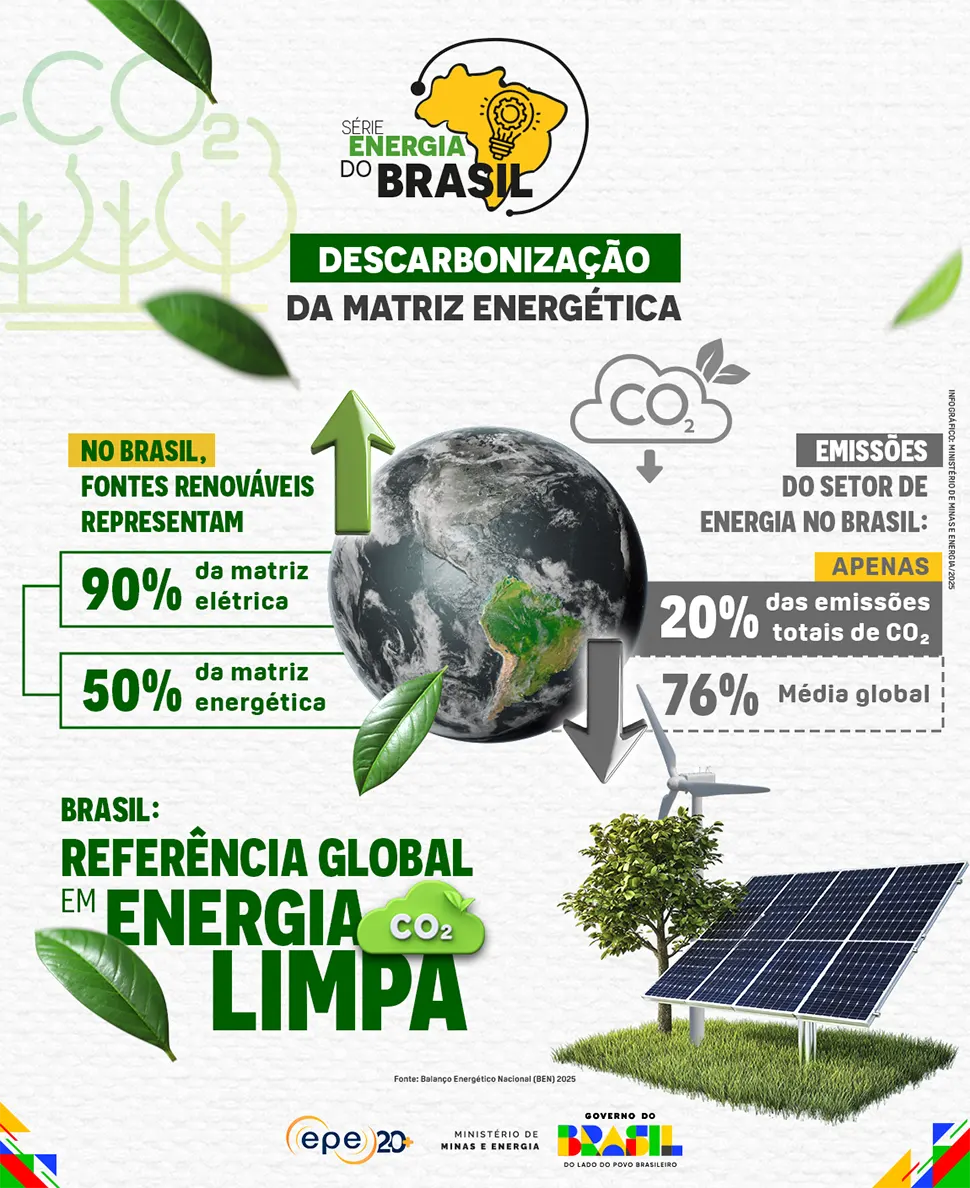 Brasil amplia participação de renováveis e reduz emissões de CO₂ na matriz energética